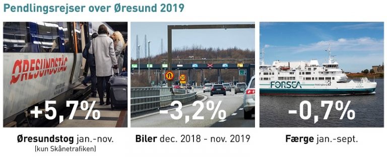 Antallet af pendlingsrejser over Øresund stiger langsomt – toget tager markedsandele tilbage
