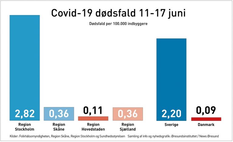 Faldende covid-19 relaterede dødstal på den danske side af Øresund