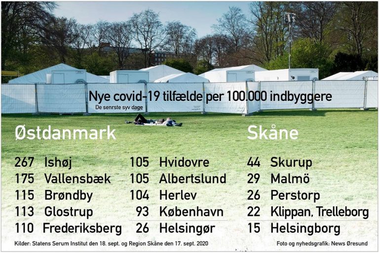 Smittspredningen stiger på den danske side af Øresund