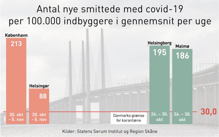 Spredning af infektion fortsætter med at stige på begge sider af Øresund