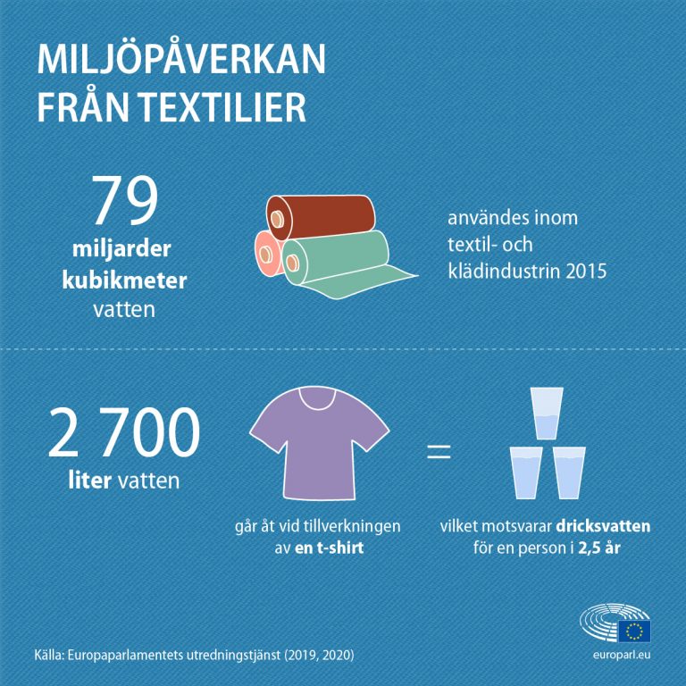 Tekstilproduktionens og -affaldets indvirkning på miljøet (infografik)