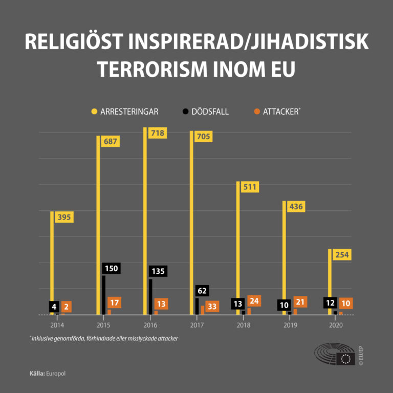 Terrorisme i EU: Terrorangreb, dødstal og anholdelser i 2020