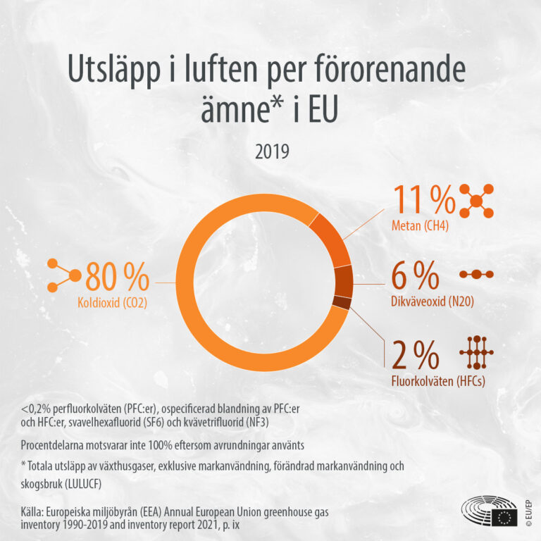 Drivhusgasudslip per land og sektor (infografik)