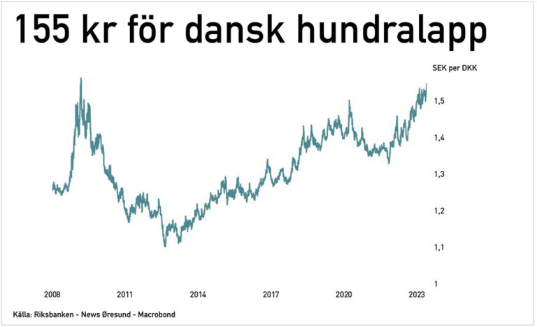 Den svenske krone fortsætter med at svækkes