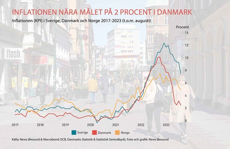 Den svenske inflation faldt til 7,5 procent i august – i Danmark er den 2,4 procent
