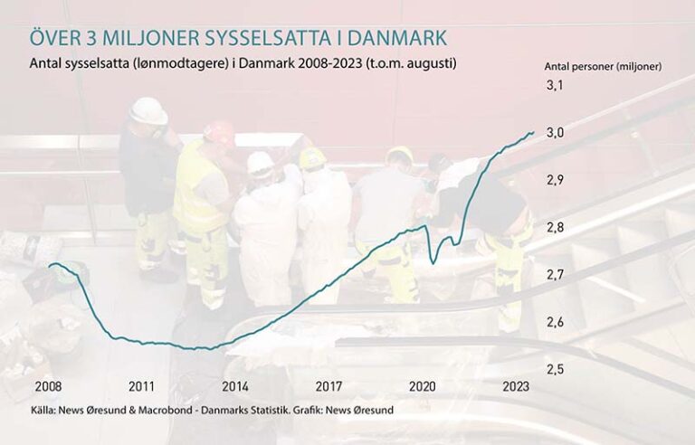 Ny historisk milepæl i Danmark: Beskæftigelsen er nu på over 3 millioner