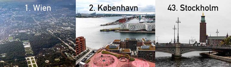 København stadig verdens næstbedste by – Stockholm styrtdykker til 43. pladsen