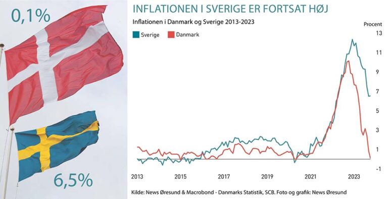 Den svenske inflation uændret i oktober — den danske inflation var næsten nul