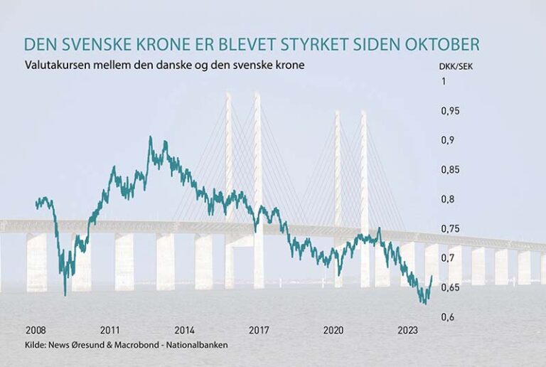 Valutakursen tværs over Øresund er tilbage på samme niveau som for et år siden – tilbage på 67 øre over for den svenske krone