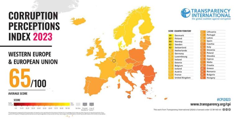 Transparency International: Danmark er stadig det mindst korrupte land i verden – Sverige får værste placering, siden målingerne startede